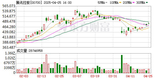 配资之家服务 刚刚！腾讯元宝超豆包！仅次于DeepSeek