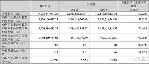 正规股票配资门户 逆势狂飙! 光伏“逆变器之王”, 一季度豪赚38亿
