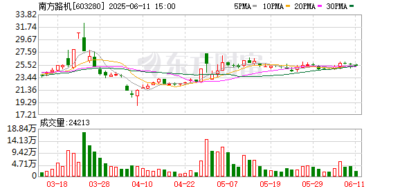 股票配资社区 南方路机：2024年年度权益分派实施公告