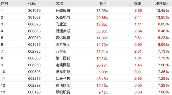 实盘配资之家网 小家电板块短线拉升
