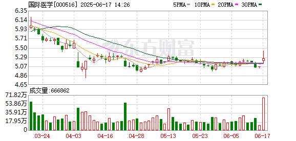 按日配资炒股 国际医学：关于2022年限制性股票激励计划部分限制性股票回购注销完成的公告