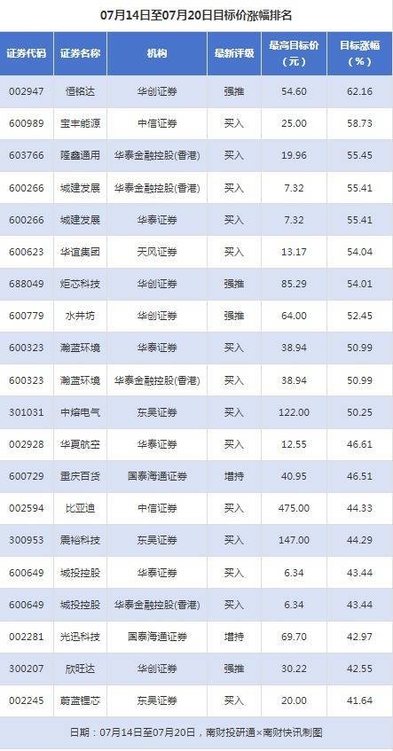 中国股票配资网股票 宝丰能源目标涨幅超55%，洽洽食品评级被调低丨券商评级观察